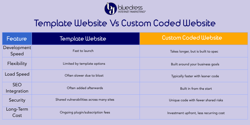 Comparison graphic showing development speed, flexibility, SEO integration, and security differences between template and custom-coded websites for a website designer in Knoxville, TN.